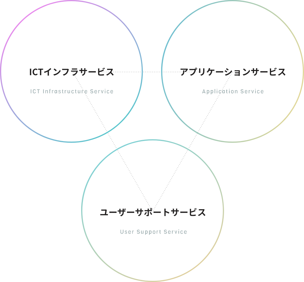 ICTインフラサービス アプリケーションサービス ユーザーサポートサービス